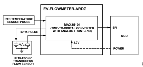 Block Diagram - Analog Devices Inc. EV-FLOWMETER-ARDZ Measurement Sensor Eval Board Block Diagram - Analog Devices Inc. EV-FLOWMETER-ARDZ Measurement Sensor Eval Board